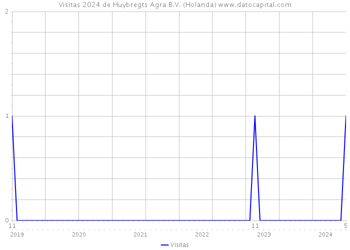 Visitas 2024 de Huybregts Agra B.V. (Holanda) 