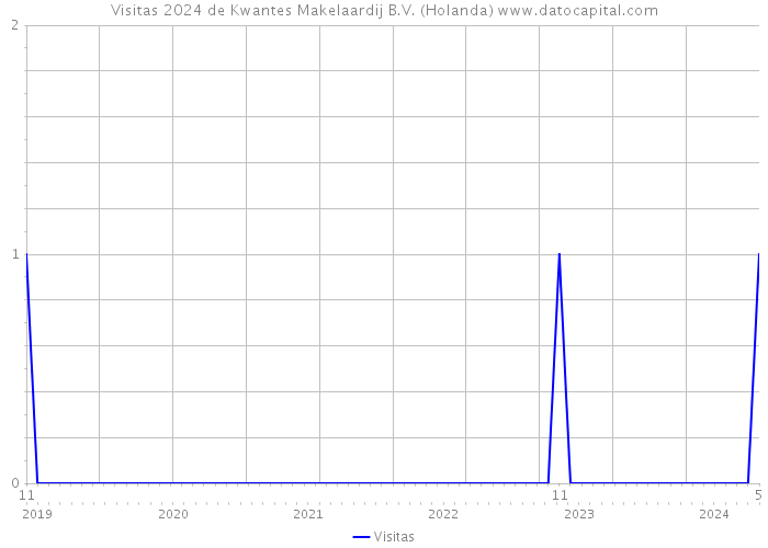 Visitas 2024 de Kwantes Makelaardij B.V. (Holanda) 