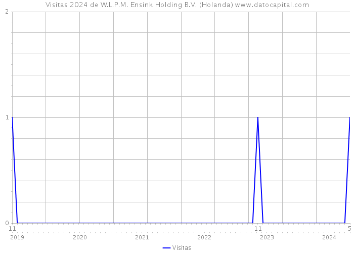Visitas 2024 de W.L.P.M. Ensink Holding B.V. (Holanda) 