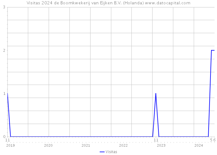 Visitas 2024 de Boomkwekerij van Eijken B.V. (Holanda) 