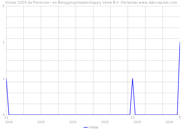 Visitas 2024 de Pensioen- en Beleggingsmaatschappij Veme B.V. (Holanda) 