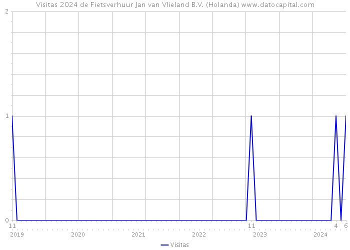 Visitas 2024 de Fietsverhuur Jan van Vlieland B.V. (Holanda) 