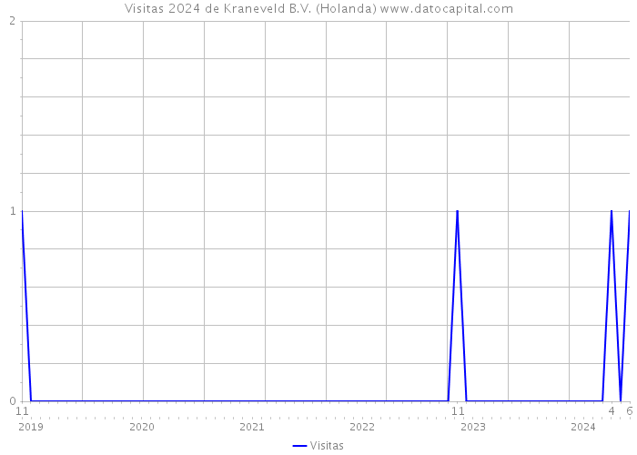 Visitas 2024 de Kraneveld B.V. (Holanda) 