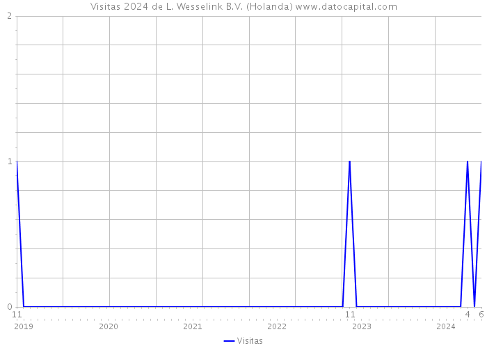 Visitas 2024 de L. Wesselink B.V. (Holanda) 