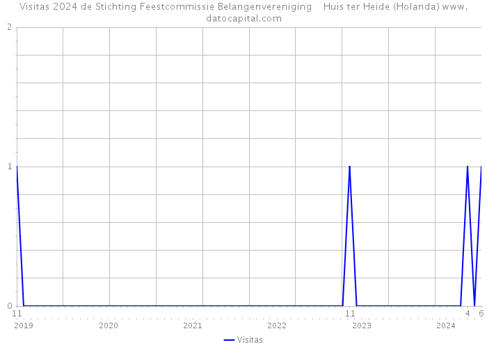 Visitas 2024 de Stichting Feestcommissie Belangenvereniging Huis ter Heide (Holanda) 