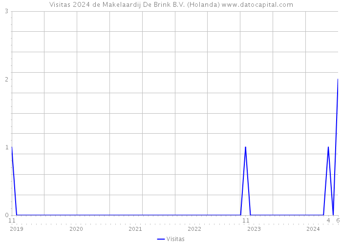 Visitas 2024 de Makelaardij De Brink B.V. (Holanda) 