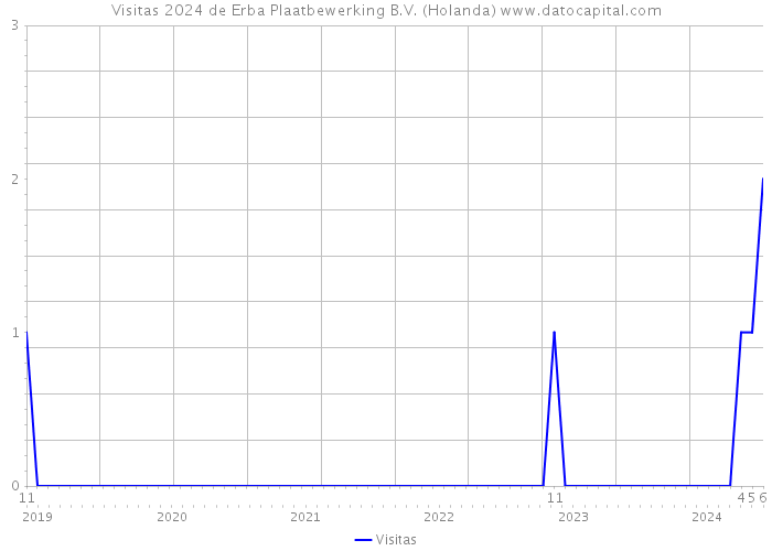 Visitas 2024 de Erba Plaatbewerking B.V. (Holanda) 