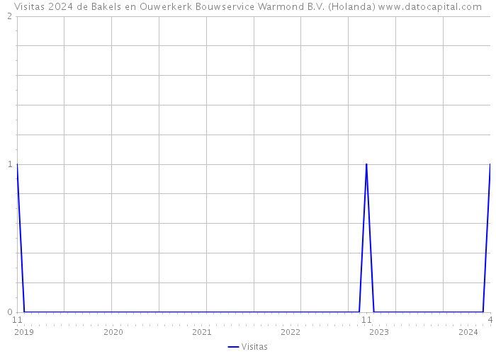 Visitas 2024 de Bakels en Ouwerkerk Bouwservice Warmond B.V. (Holanda) 