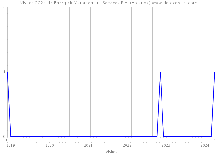 Visitas 2024 de Energiek Management Services B.V. (Holanda) 