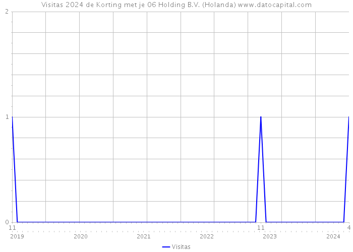 Visitas 2024 de Korting met je 06 Holding B.V. (Holanda) 