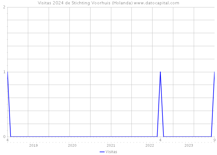 Visitas 2024 de Stichting Voorhuis (Holanda) 