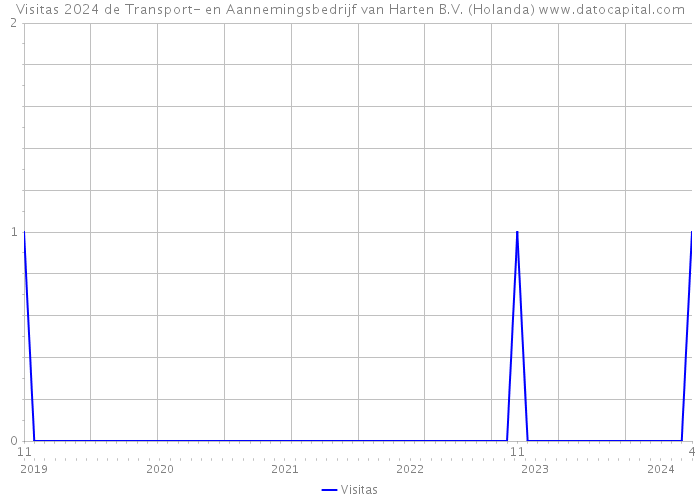 Visitas 2024 de Transport- en Aannemingsbedrijf van Harten B.V. (Holanda) 