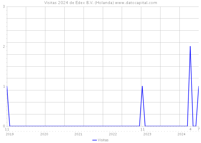 Visitas 2024 de Edex B.V. (Holanda) 