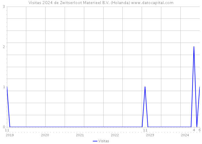 Visitas 2024 de Zwitserloot Materieel B.V. (Holanda) 