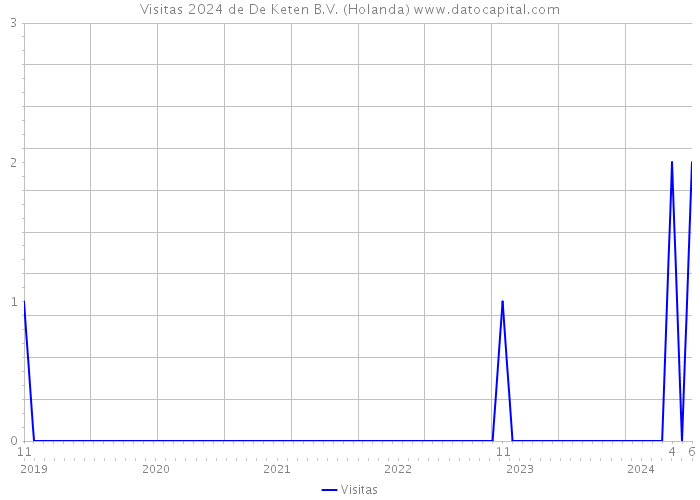 Visitas 2024 de De Keten B.V. (Holanda) 