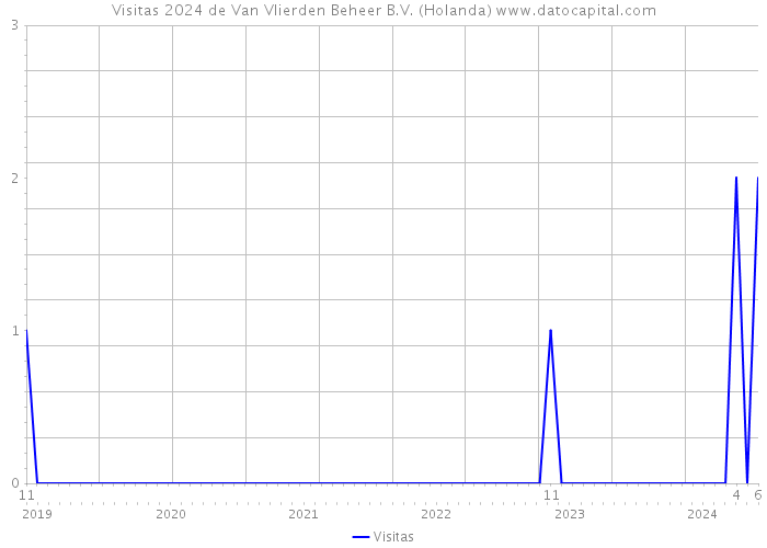 Visitas 2024 de Van Vlierden Beheer B.V. (Holanda) 