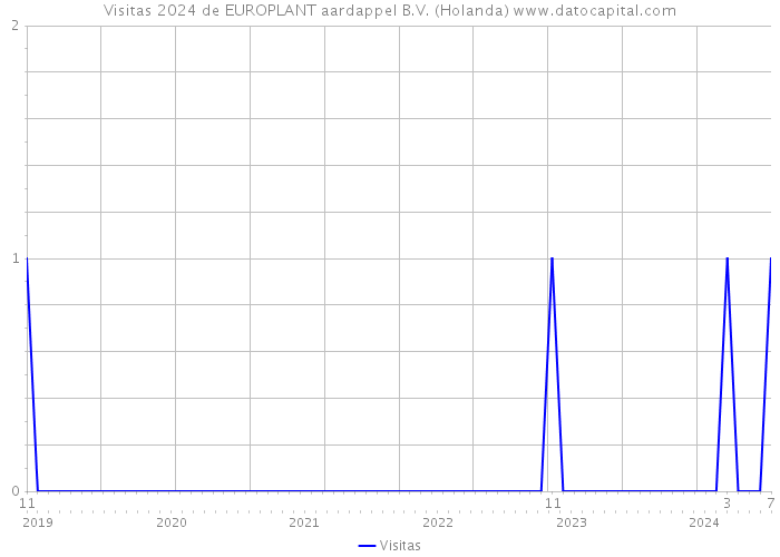 Visitas 2024 de EUROPLANT aardappel B.V. (Holanda) 