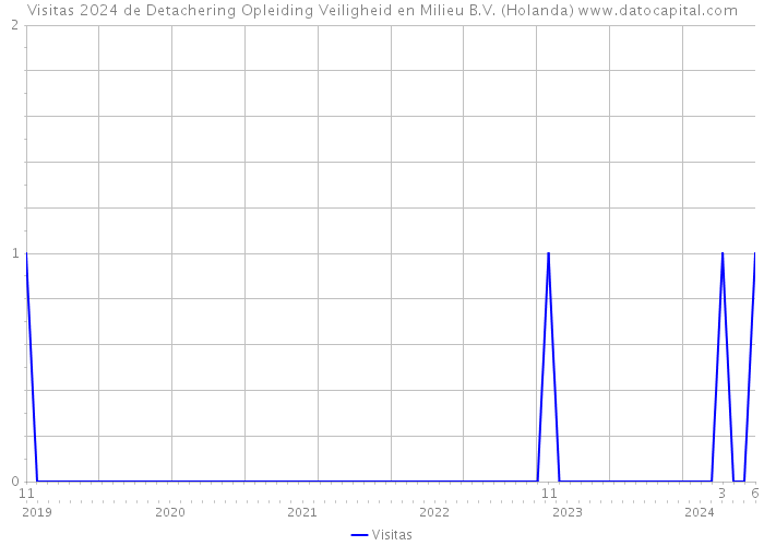 Visitas 2024 de Detachering Opleiding Veiligheid en Milieu B.V. (Holanda) 