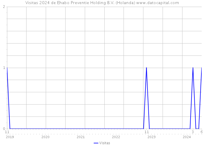 Visitas 2024 de Ehabo Preventie Holding B.V. (Holanda) 