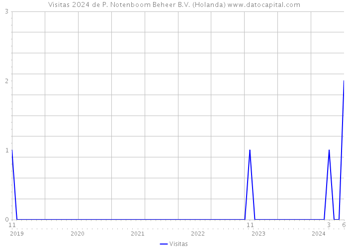 Visitas 2024 de P. Notenboom Beheer B.V. (Holanda) 