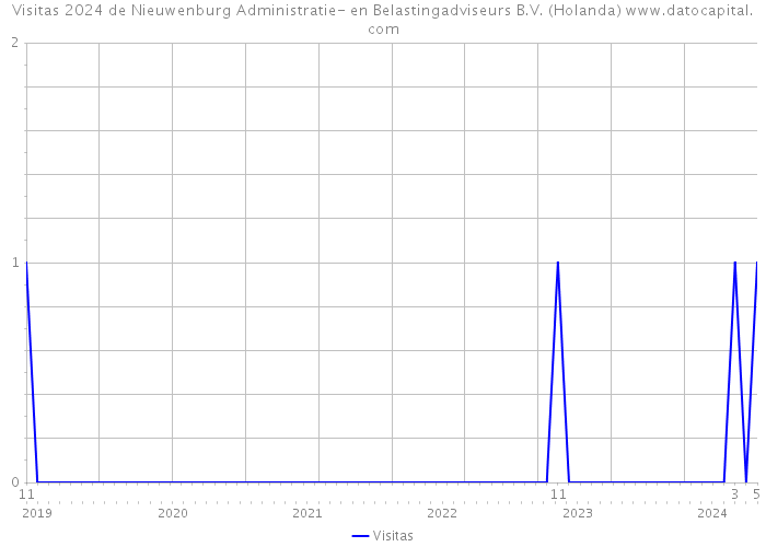 Visitas 2024 de Nieuwenburg Administratie- en Belastingadviseurs B.V. (Holanda) 