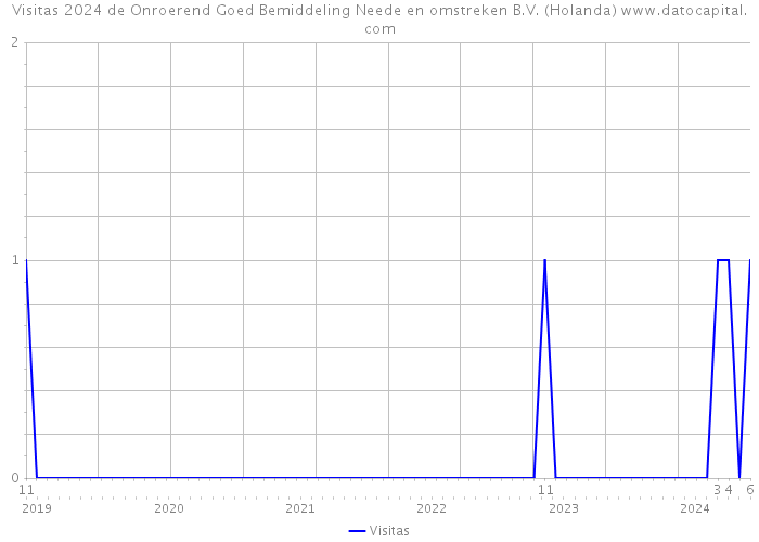 Visitas 2024 de Onroerend Goed Bemiddeling Neede en omstreken B.V. (Holanda) 