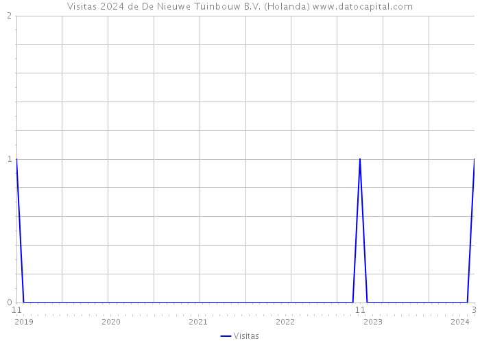 Visitas 2024 de De Nieuwe Tuinbouw B.V. (Holanda) 