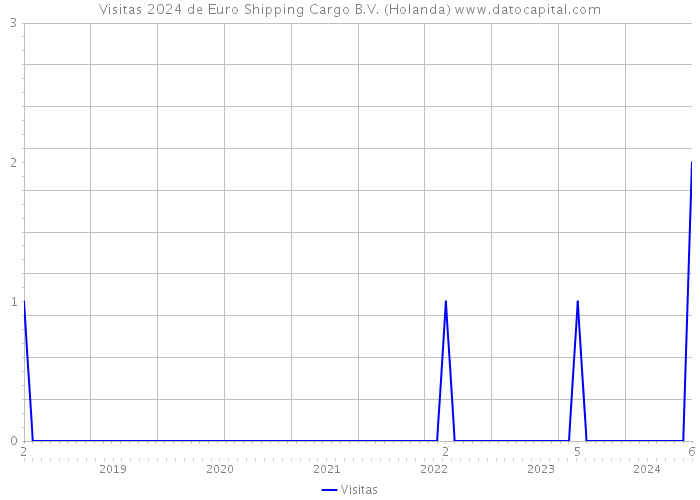 Visitas 2024 de Euro Shipping Cargo B.V. (Holanda) 