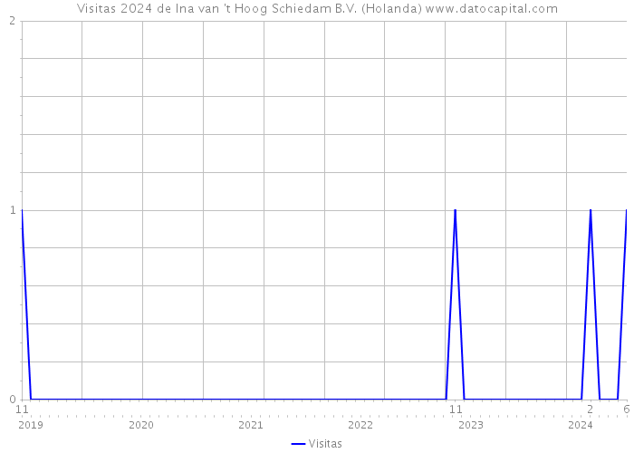 Visitas 2024 de Ina van 't Hoog Schiedam B.V. (Holanda) 