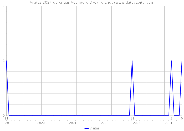 Visitas 2024 de Kritias Veenoord B.V. (Holanda) 