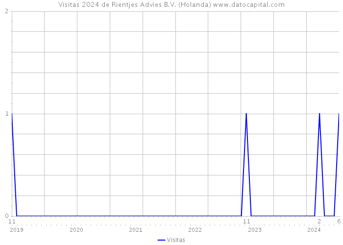 Visitas 2024 de Rientjes Advies B.V. (Holanda) 