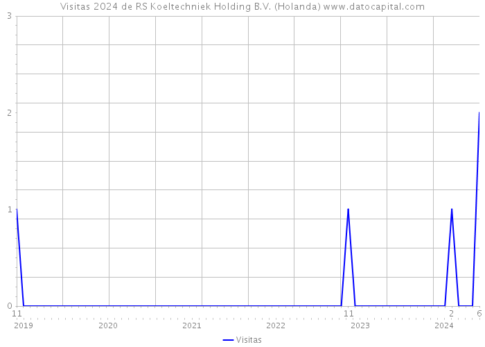 Visitas 2024 de RS Koeltechniek Holding B.V. (Holanda) 