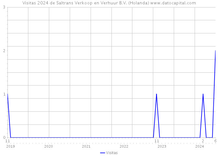 Visitas 2024 de Saltrans Verkoop en Verhuur B.V. (Holanda) 