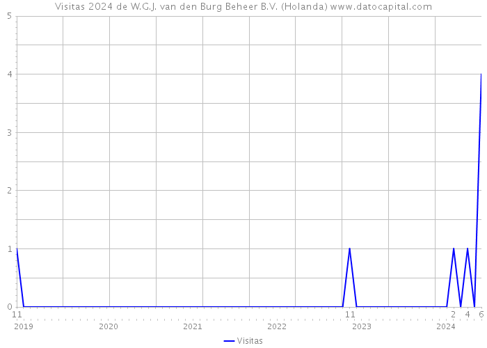 Visitas 2024 de W.G.J. van den Burg Beheer B.V. (Holanda) 