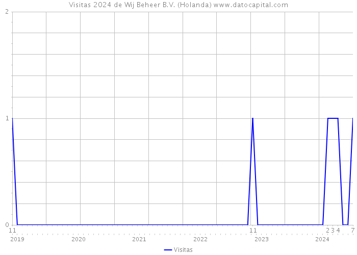 Visitas 2024 de Wij Beheer B.V. (Holanda) 