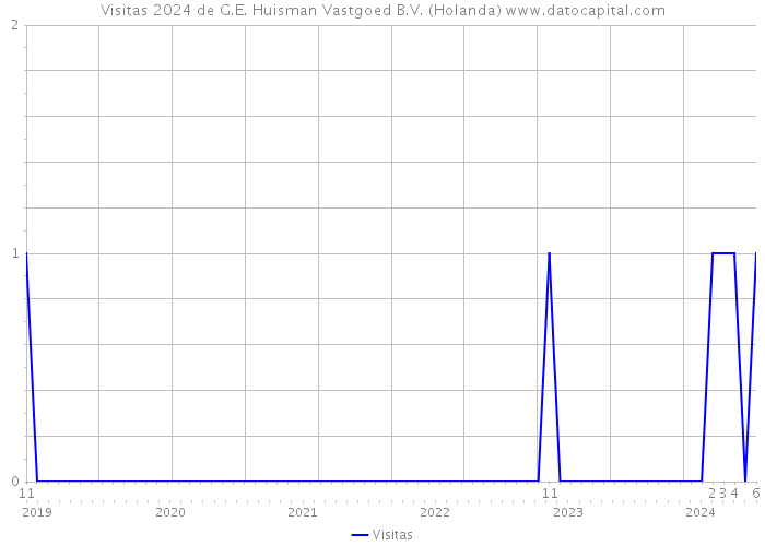 Visitas 2024 de G.E. Huisman Vastgoed B.V. (Holanda) 