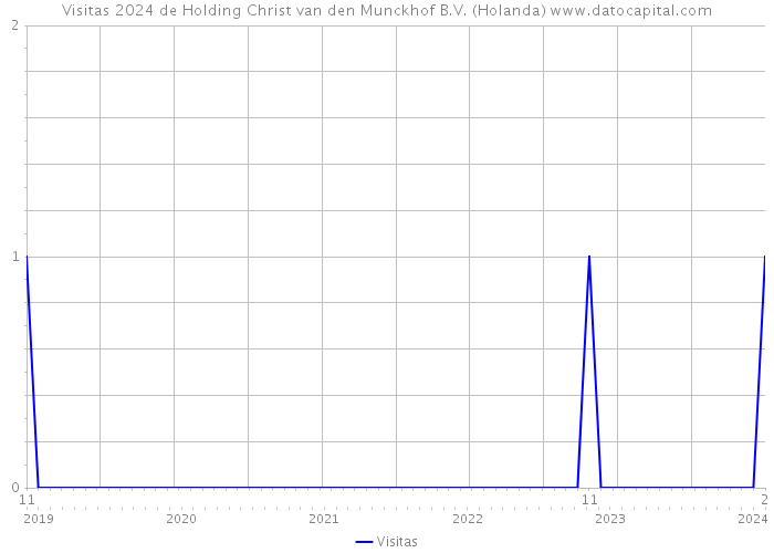 Visitas 2024 de Holding Christ van den Munckhof B.V. (Holanda) 