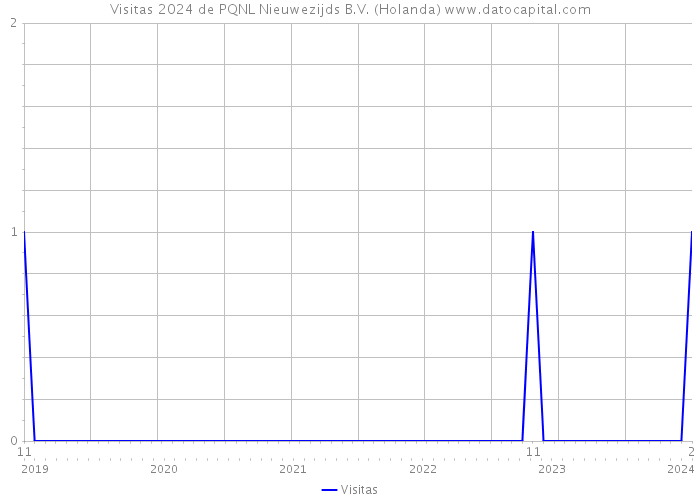 Visitas 2024 de PQNL Nieuwezijds B.V. (Holanda) 