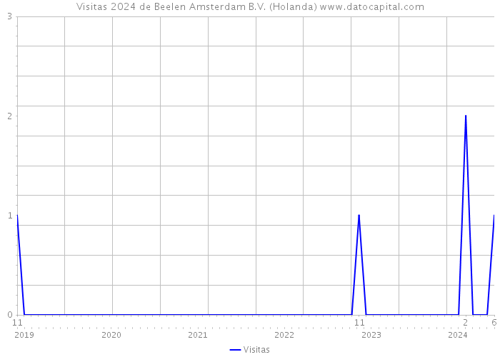 Visitas 2024 de Beelen Amsterdam B.V. (Holanda) 