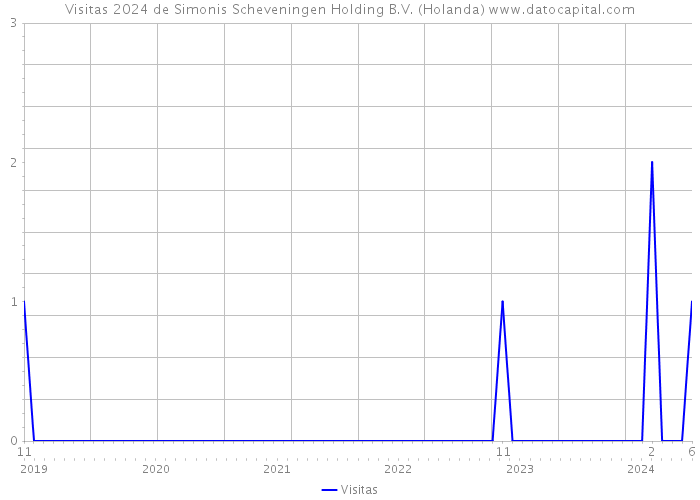 Visitas 2024 de Simonis Scheveningen Holding B.V. (Holanda) 