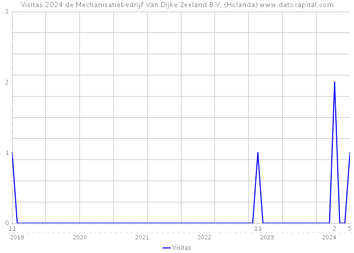 Visitas 2024 de Mechanisatiebedrijf Van Dijke Zeeland B.V. (Holanda) 