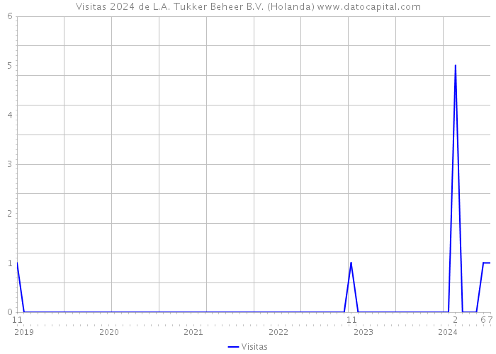 Visitas 2024 de L.A. Tukker Beheer B.V. (Holanda) 