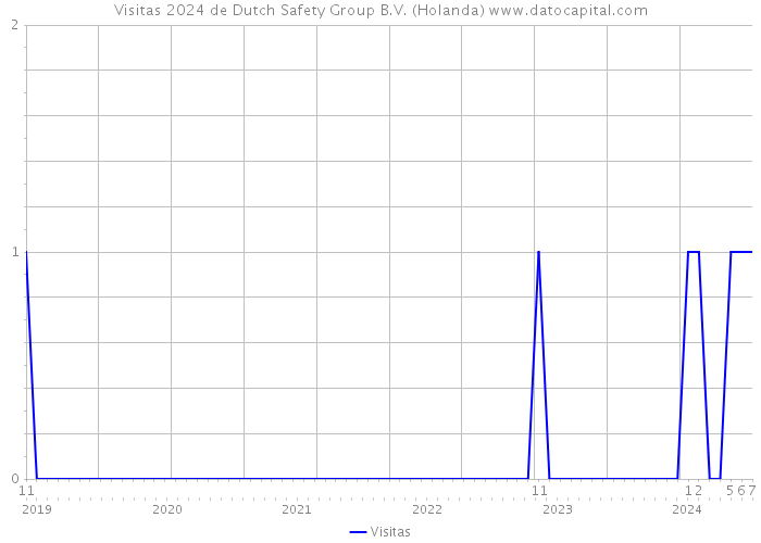 Visitas 2024 de Dutch Safety Group B.V. (Holanda) 