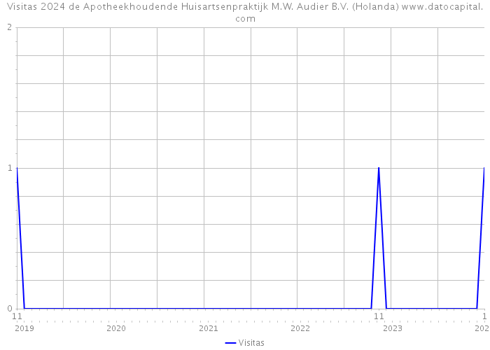Visitas 2024 de Apotheekhoudende Huisartsenpraktijk M.W. Audier B.V. (Holanda) 