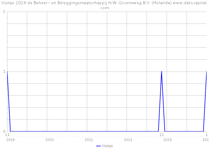 Visitas 2024 de Beheer- en Beleggingsmaatschappij H.W. Groeneweg B.V. (Holanda) 
