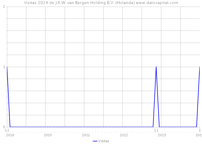 Visitas 2024 de J.R.W. van Bergen Holding B.V. (Holanda) 