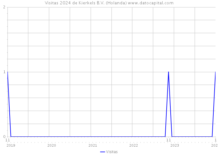 Visitas 2024 de Kierkels B.V. (Holanda) 