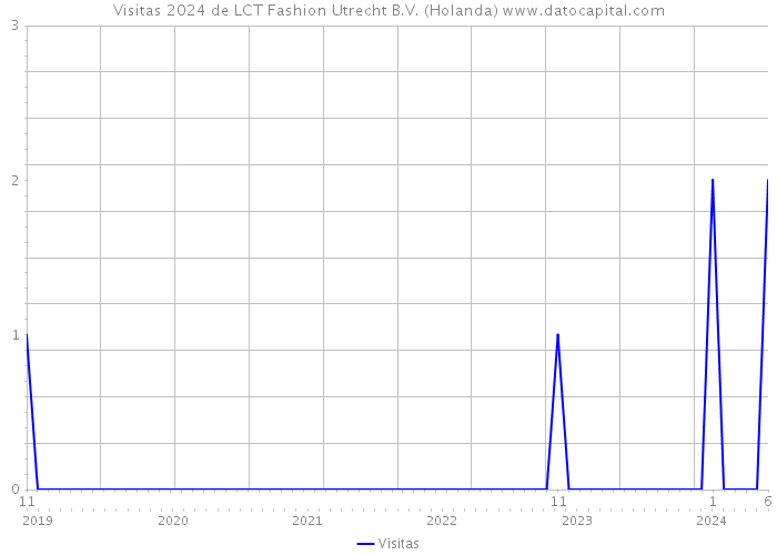 Visitas 2024 de LCT Fashion Utrecht B.V. (Holanda) 