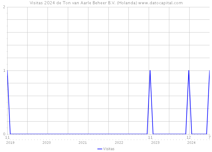 Visitas 2024 de Ton van Aarle Beheer B.V. (Holanda) 