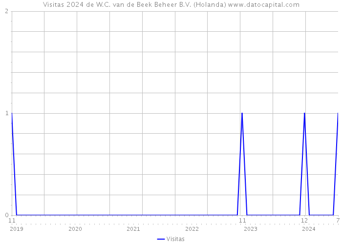 Visitas 2024 de W.C. van de Beek Beheer B.V. (Holanda) 